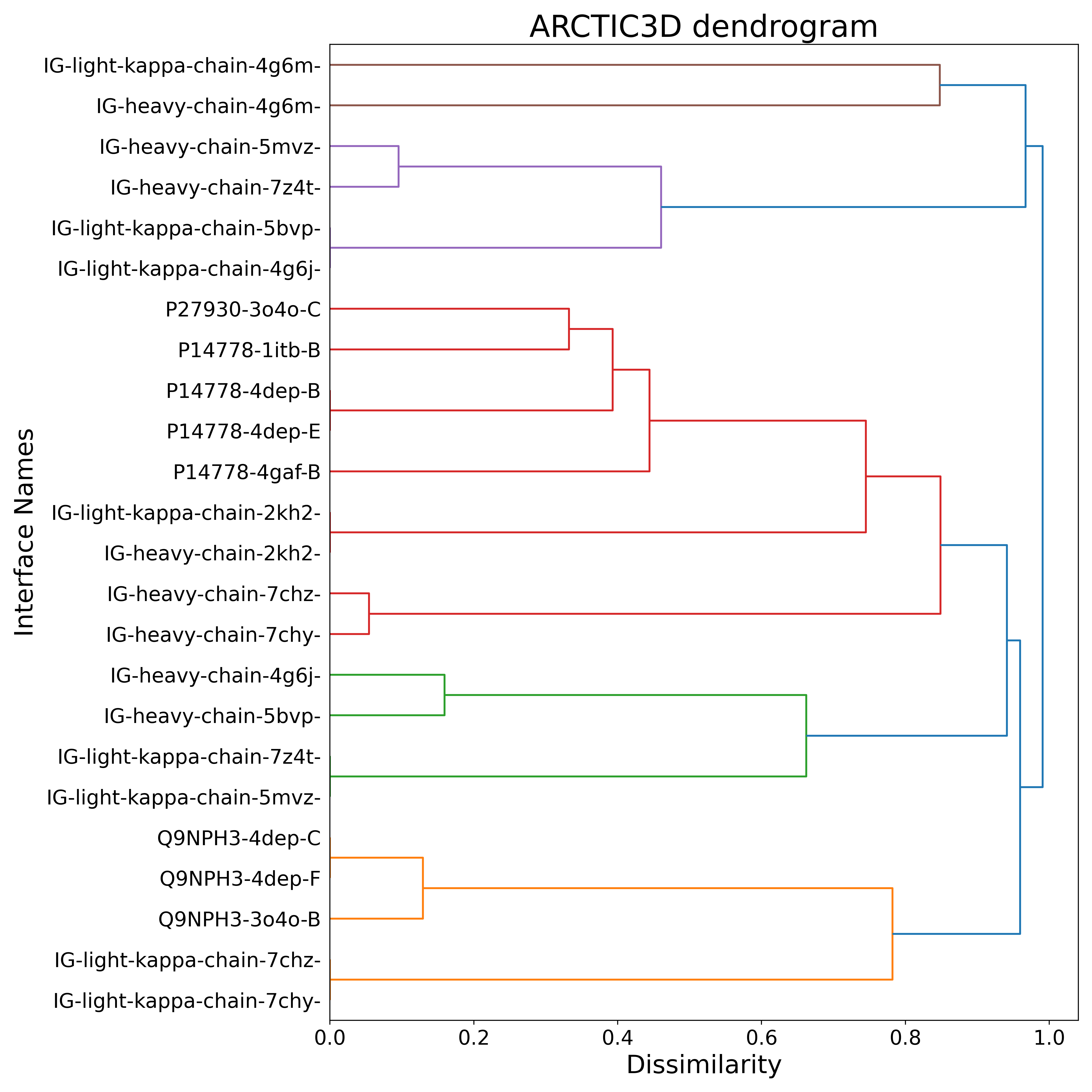 Dendrogram