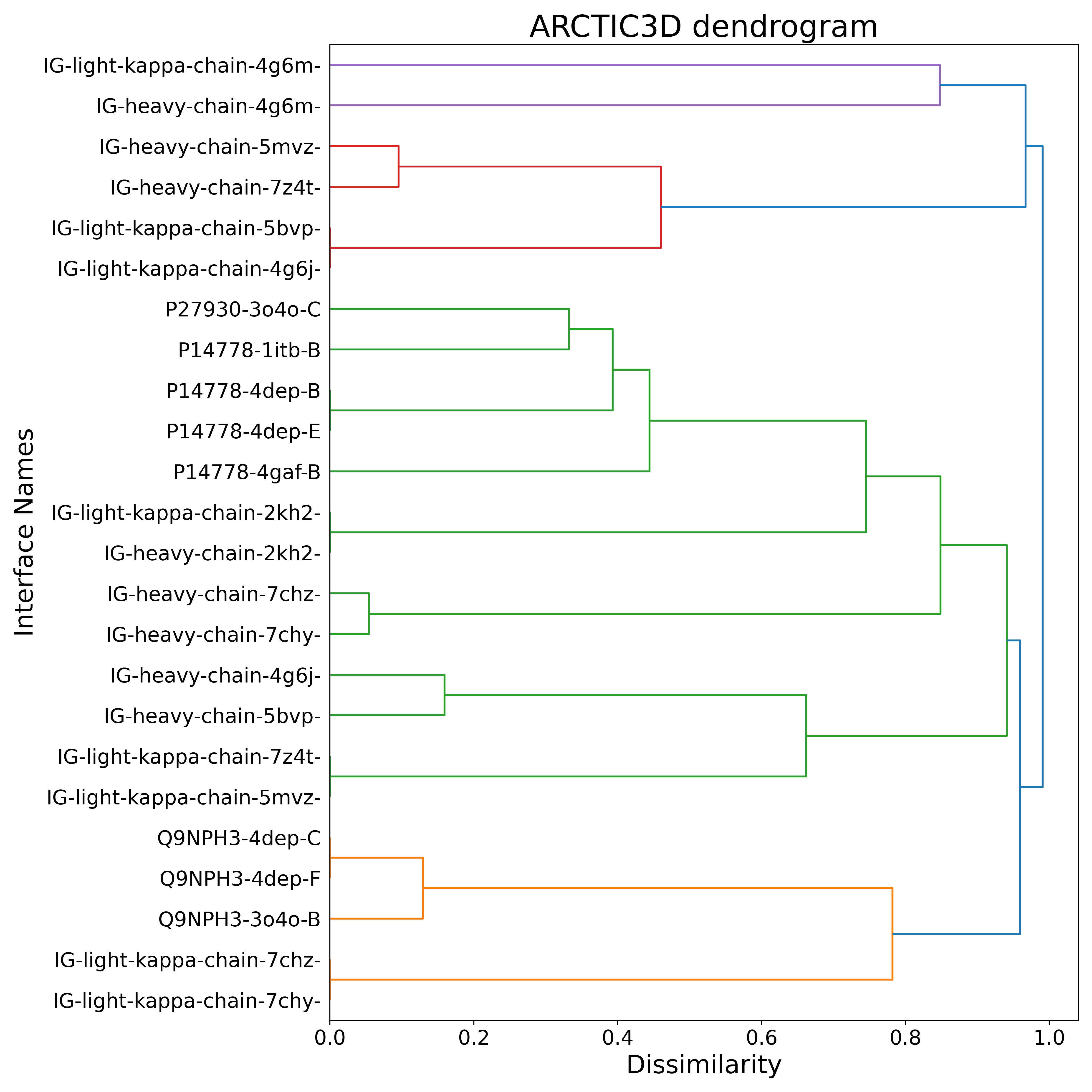 Dendrogram